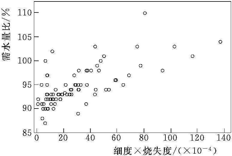 2.2.6.5 需水量比